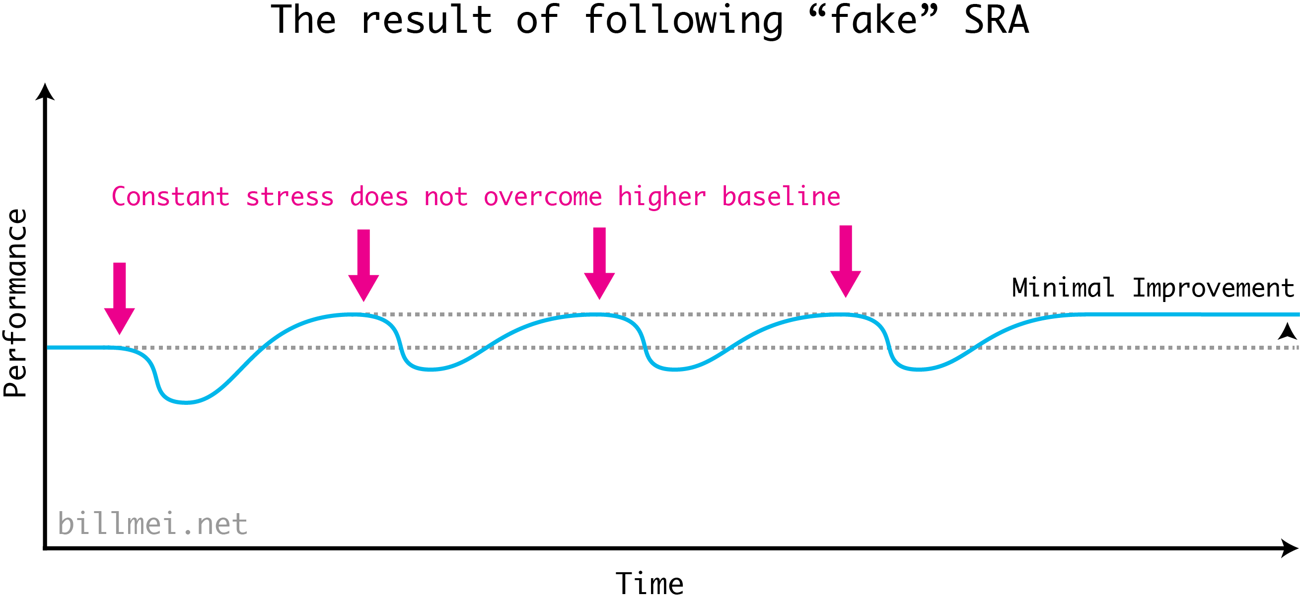 The mistake in the classic diagram of the Stress Recovery Adaptation (SRA) cycle. Because the stress you add the second time does not exceed the stress applied the first time, you do not carve out a strong enough bottom below which your body triggers supercompensation to an even higher baseline.