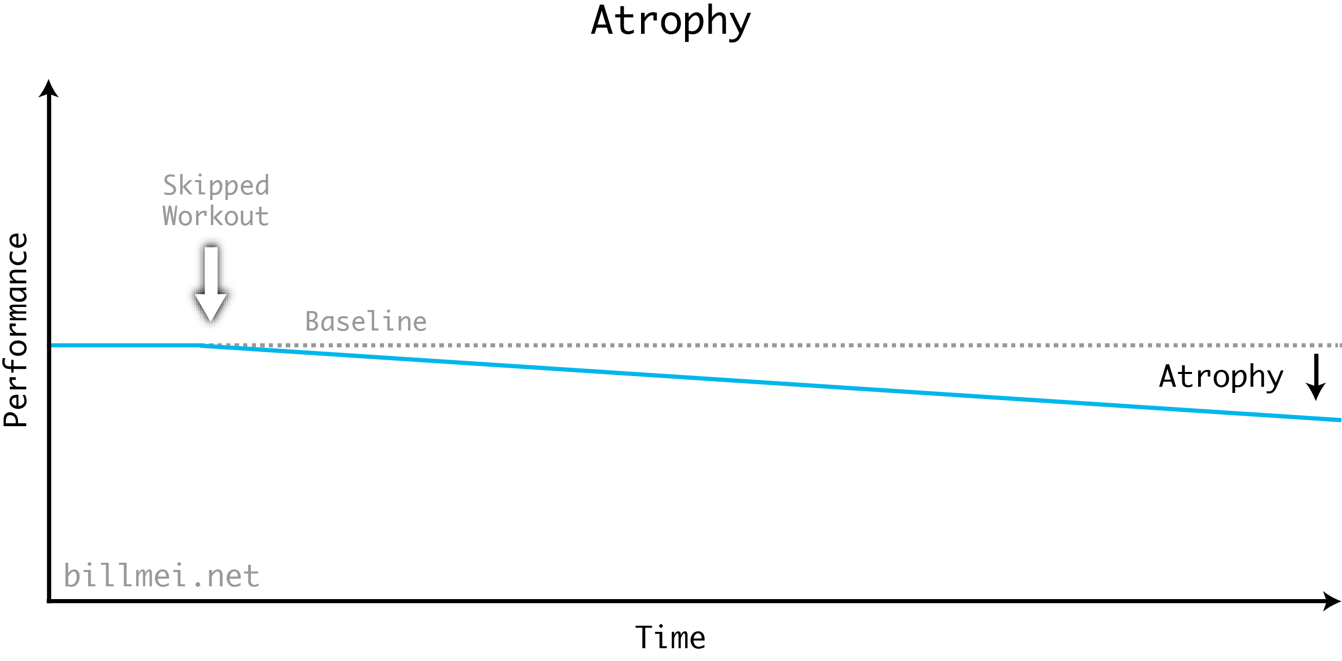 Atrophy in the Stress Recovery Adaptation (SRA) cycle. When you skip a workout, no stress is applied, and performance slowly diminishes below baseline because your muscles atrophy. The result is a decrease in performance.