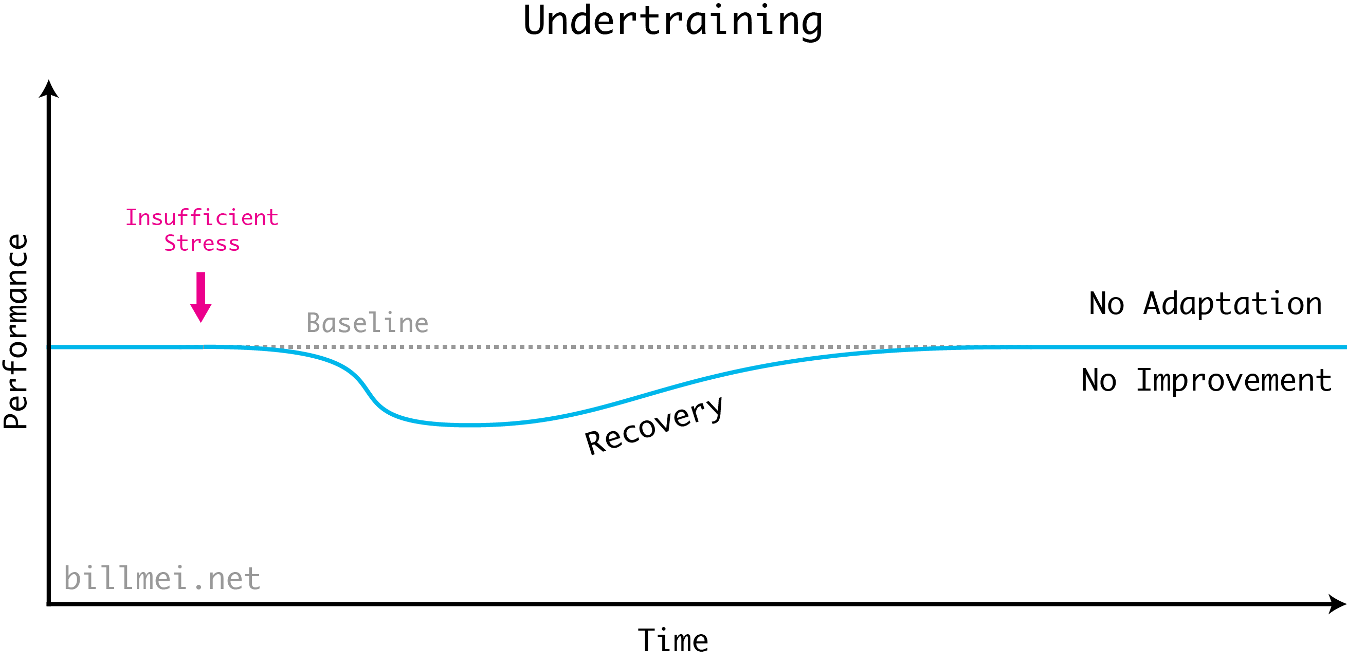 Undertraining in the Stress Recovery Adaptation (SRA) cycle. Insufficient stress creates a small drop in performance, but when you recover there is no additional adaptation above baseline. Hence, there is no performance improvement.