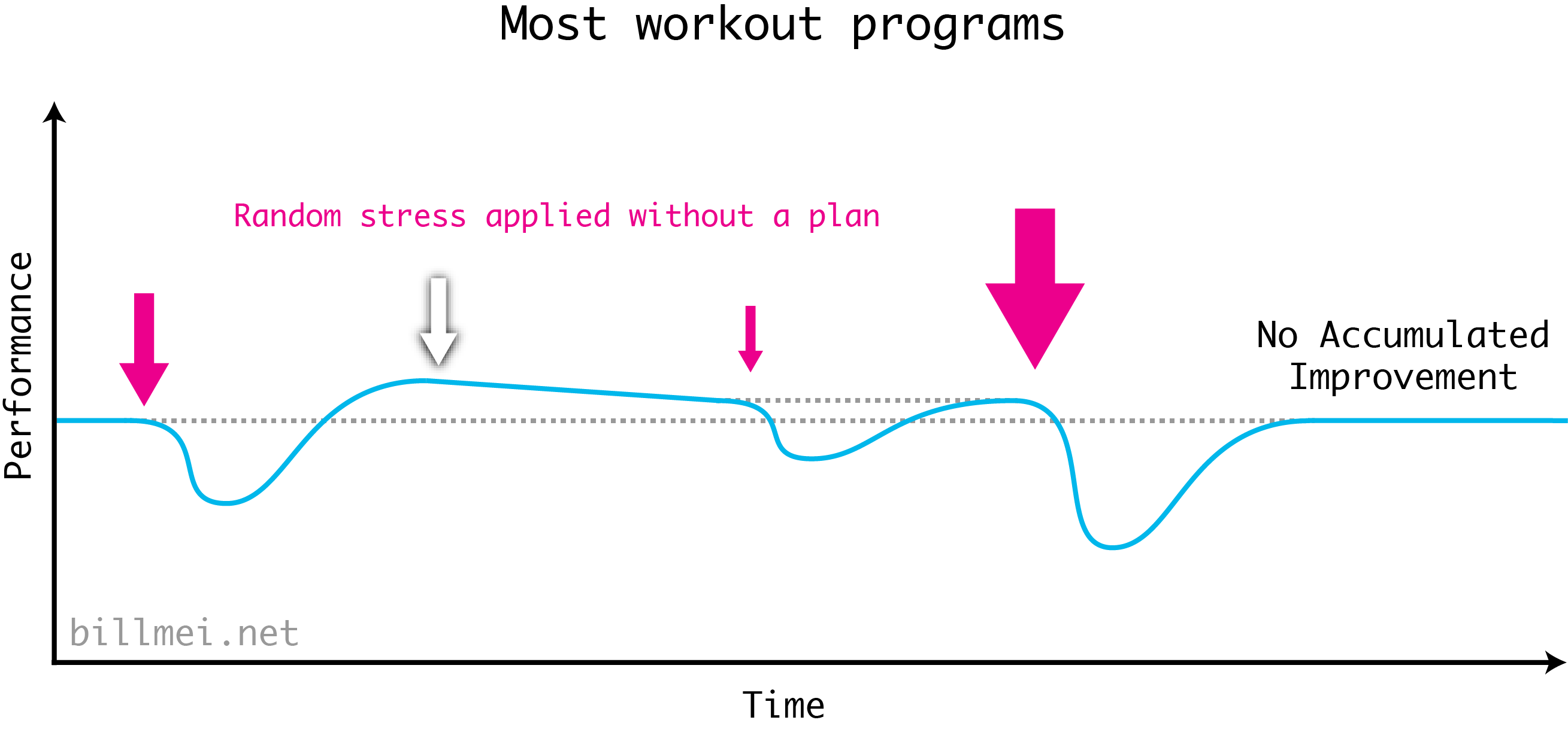 What the Stress Recovery Adaptation (SRA) cycle looks like under most workout programs. Applying random stress without a plan does not lead to any accumulated improvement, because there is no systematic scaling of stress to match the appropriate level of baseline you need to overcome at every step.