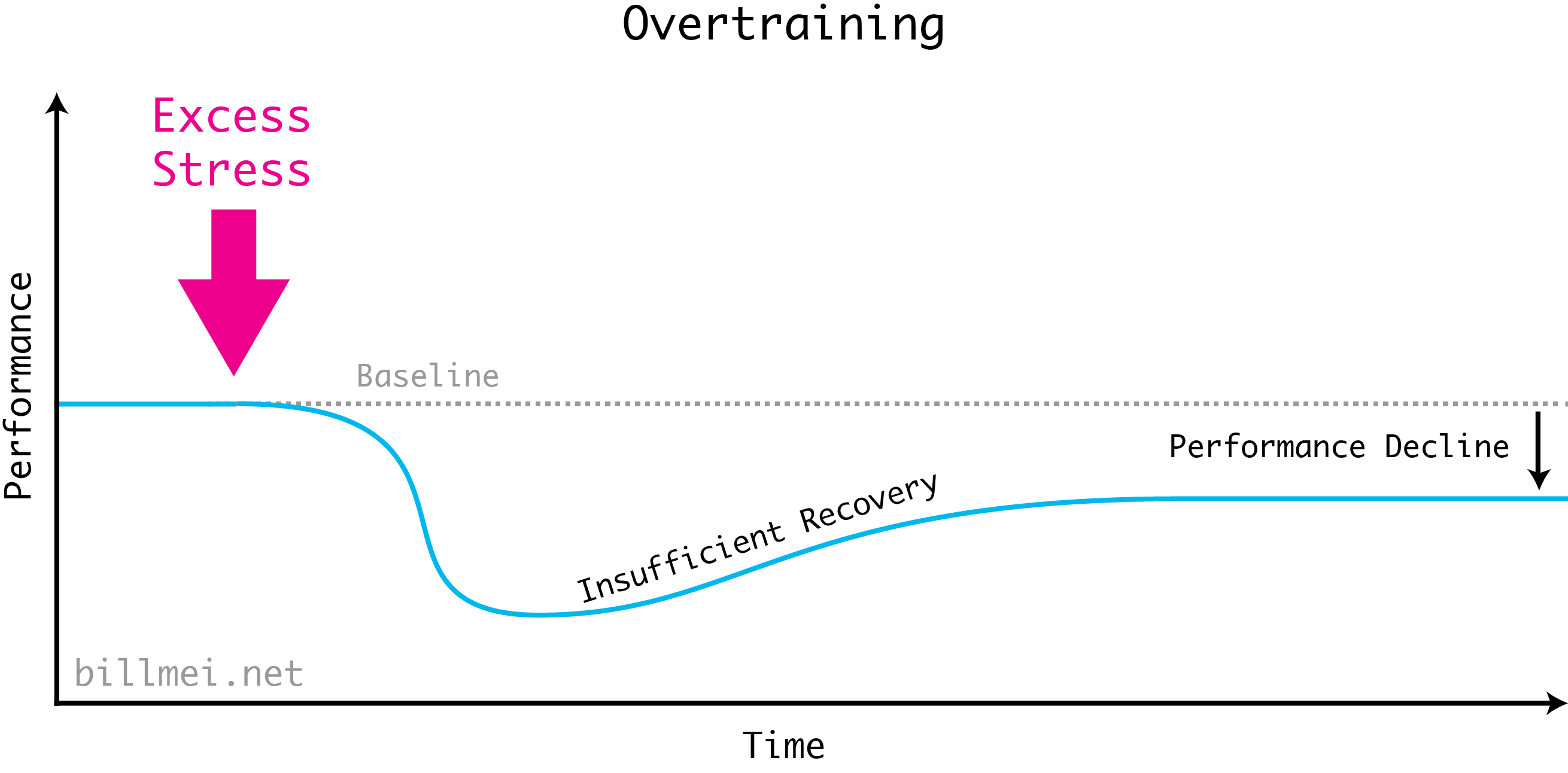 Overtraining in the Stress Recovery Adaptation (SRA) cycle. Too much stress creates a sharp performance drop-off that can't be recovered from properly. This leads to performance to revert to a level smaller than your original baseline, and hence is a performance decline.