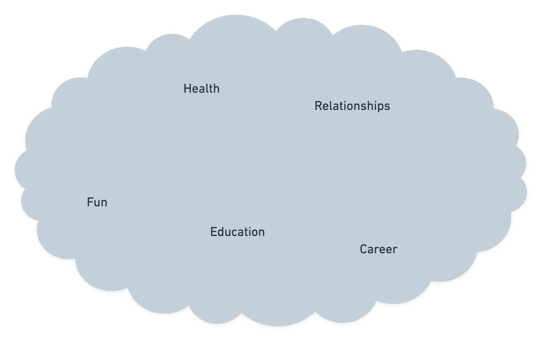 A mind map cloud of the five categories: Health, Relationships, Fun, Education, and Career.