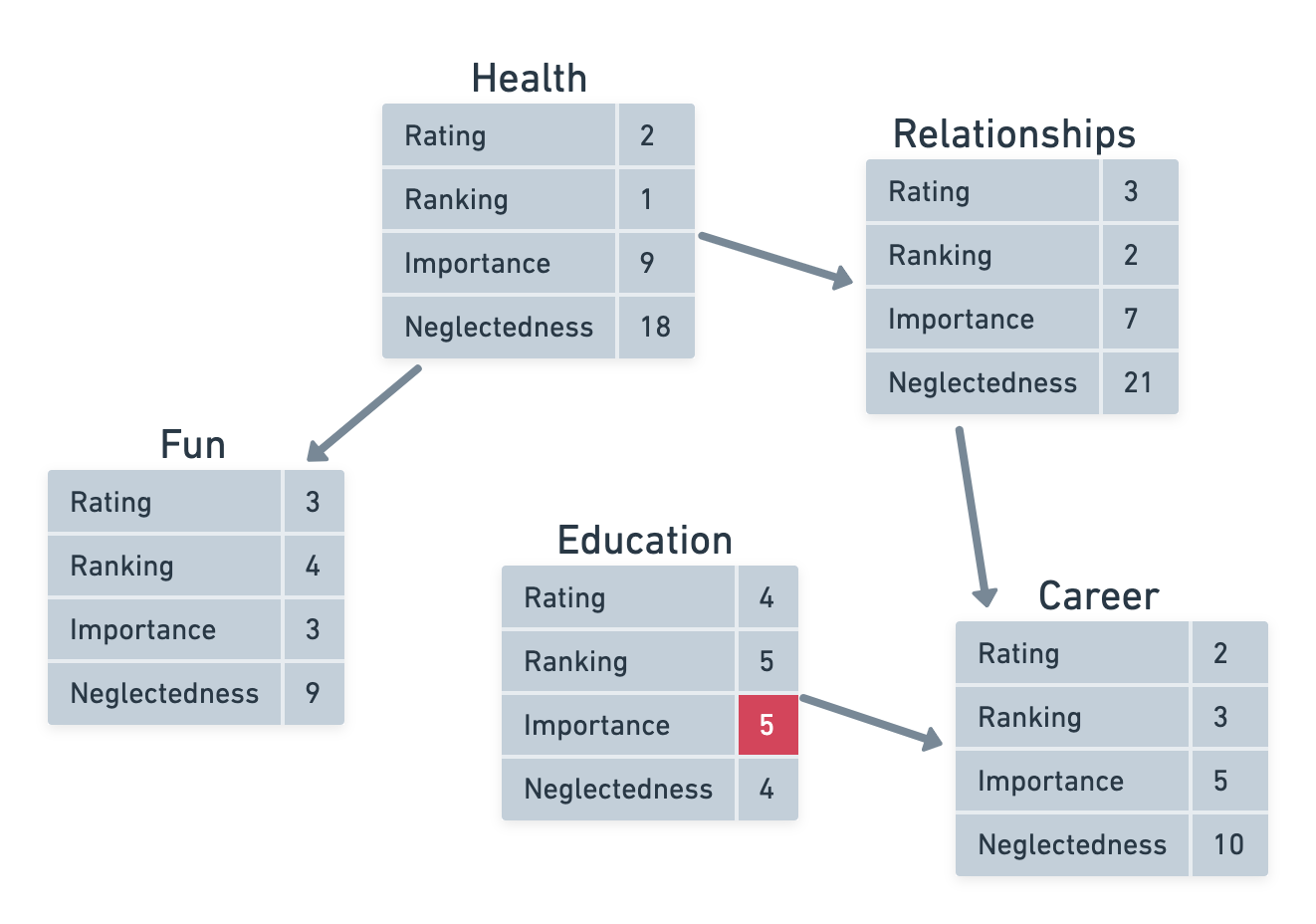 This is the same diagram as before which shows all the categories that are dependent on each other, except the Importance value of Education is highlighted because it has changed from 1 to 5.