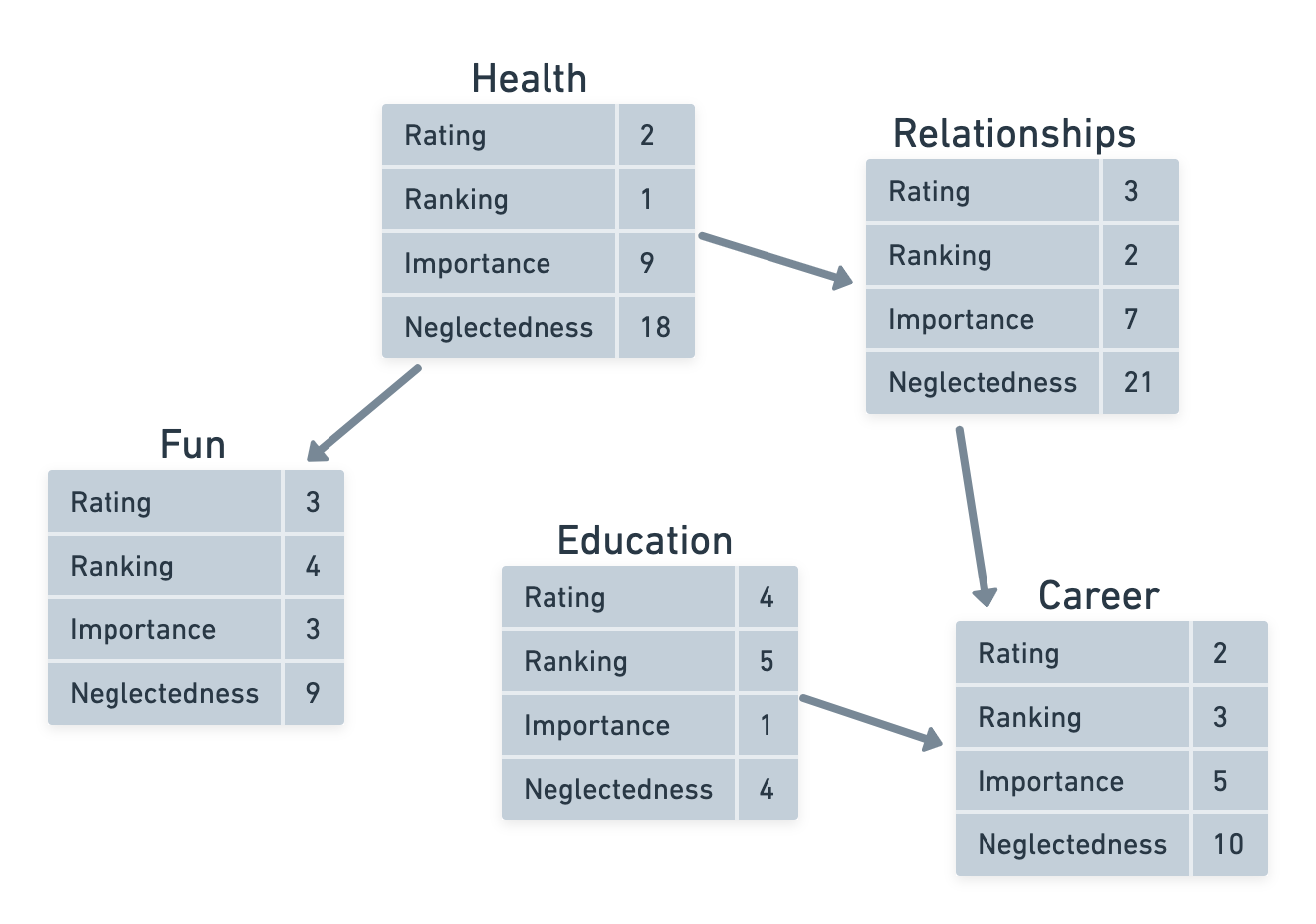 In this example, I made Health required for Fun because maintaining good cardio fitness enables me to go hiking outdoors. I made Health required for Relationships because I need to be in good spirits to have quality time with my family and friends. I put Relationships as a dependency of Career because I need to have a strong social support network before I can be 100% present at work. I also put Education as a dependency of Career because I need useful and valuable skills before I can advance my career.