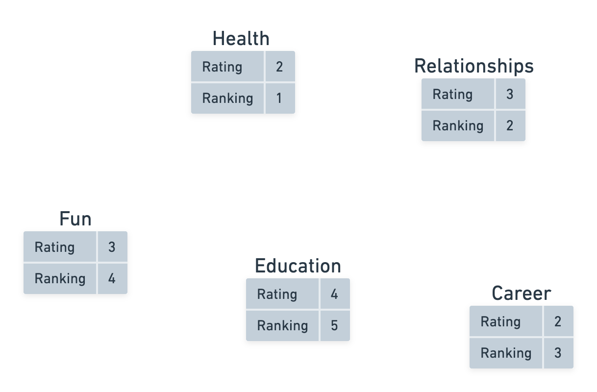Rankings: #1: Health, #2: Relationships, #3: Career, #4: Fun, #5: Education.