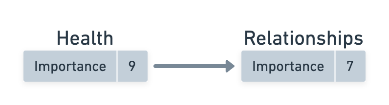 For another example, Health has an Importance of 9 and it is a prerequisite to Relationships, which has an Importance of 7. Since 9 is greater than 7, no changes are required here.