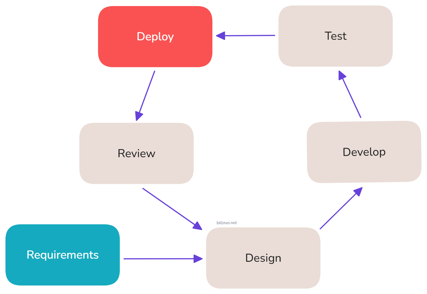 Agile circular business improvement cycle: Requirements > Design > Develop > Test > Deploy > Review, flowing back to Design