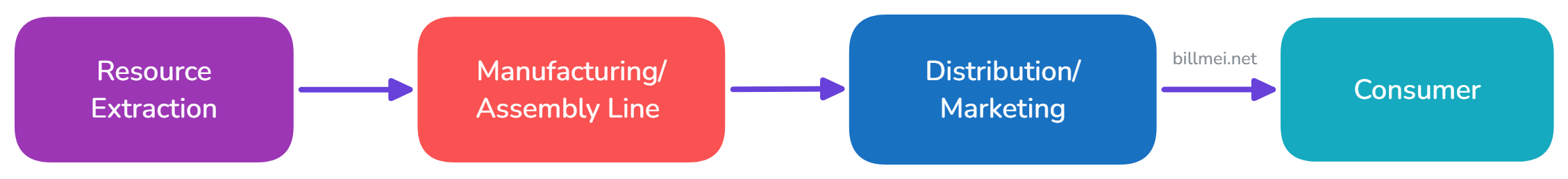 A simple supply chain: Extracting raw materials from the earth, to manufacturing, assembling, then finally to marketing and distributing products into the hands of customers