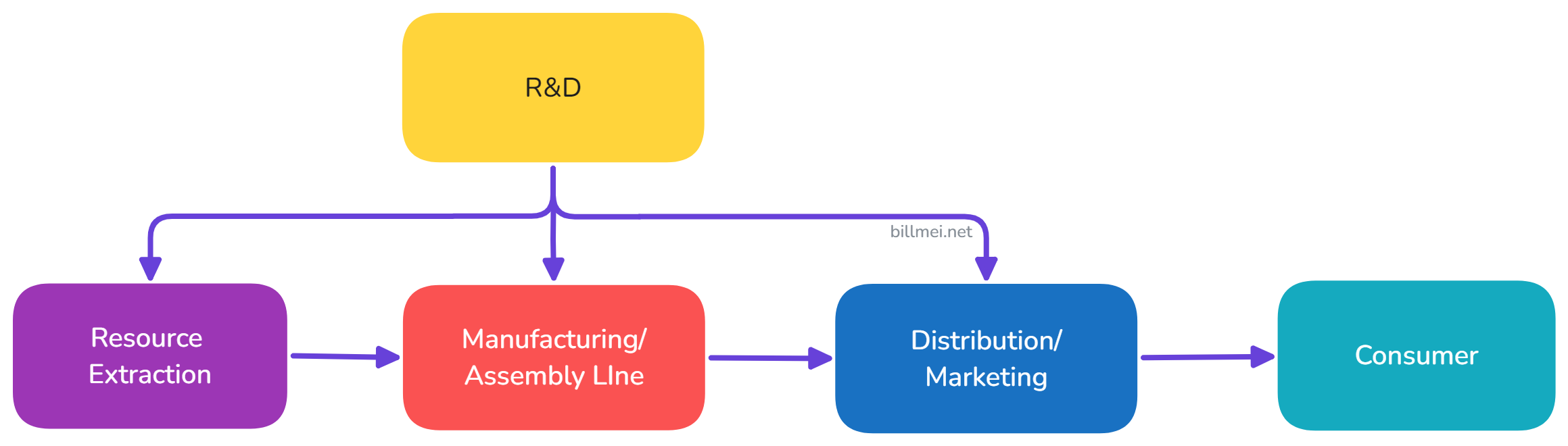 Business lifecycle: R&D initiates Resource Extraction, Manufacturing, Distribution, leading to Consumer