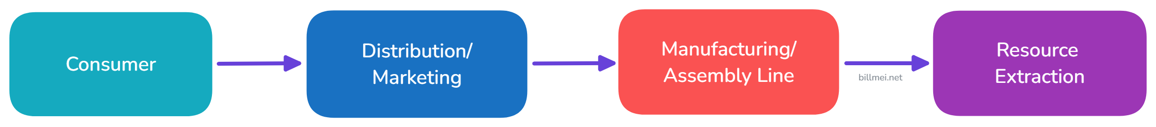 Linear business value chain: Consumer > Distribution/Marketing > Manufacturing > Resource Extraction.