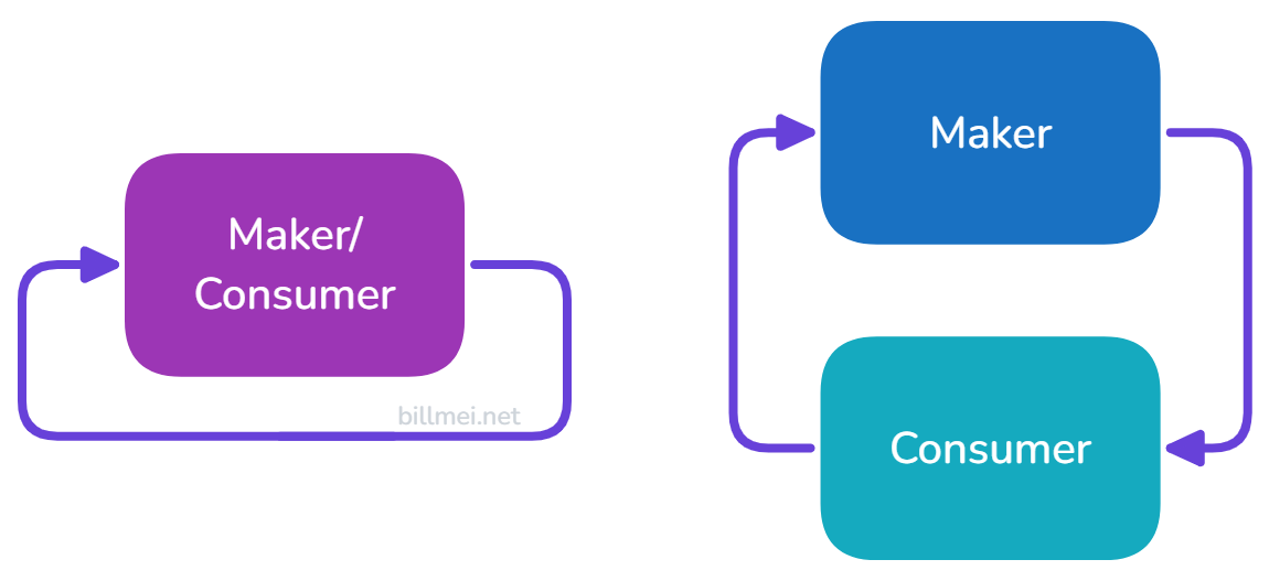 Diagram comparing two models: 'Maker/Consumer' cycle (left) vs separate 'Maker' and 'Consumer' cycle (right), connected by arrows