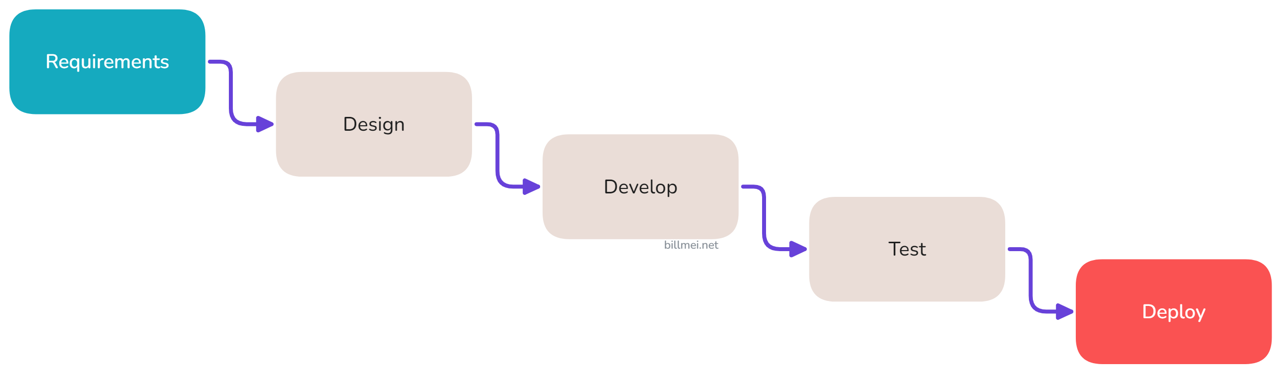 Waterfall business process: Requirements cascade through Design, Develop, Test, to Deploy, resembling a waterfall flow.