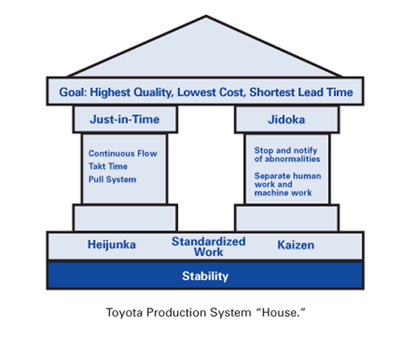 Diagram of Toyota Production System 'House' showing principles like Just-in-Time, Jidoka, and Kaizen